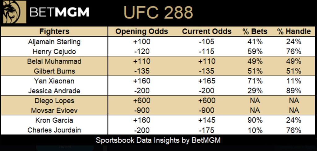 UFC 288 Betting Odds
