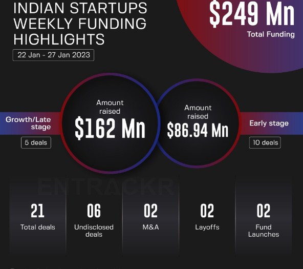 Indian startups raise $248.94 million in a slow but steady week
