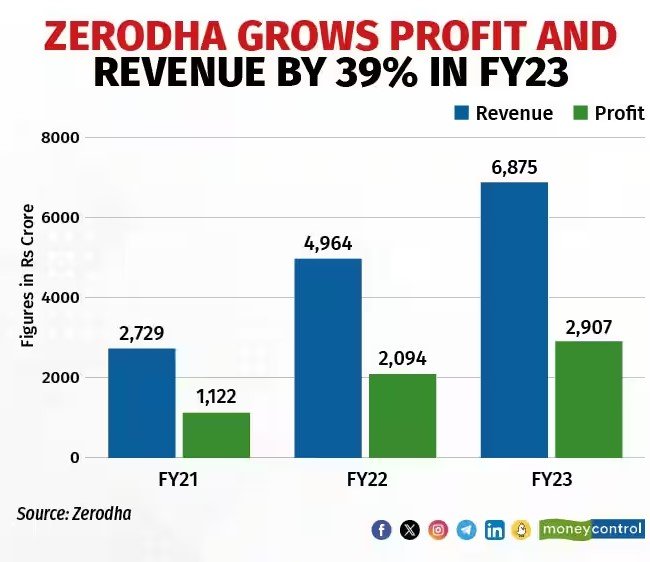 Zerodha asset management growth